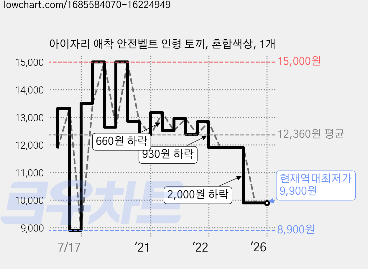 아이자리 애착 안전벨트 인형 토끼, 혼합색상, 1개 가격 변동 차트, 현재가 9,900원, 역대최저가