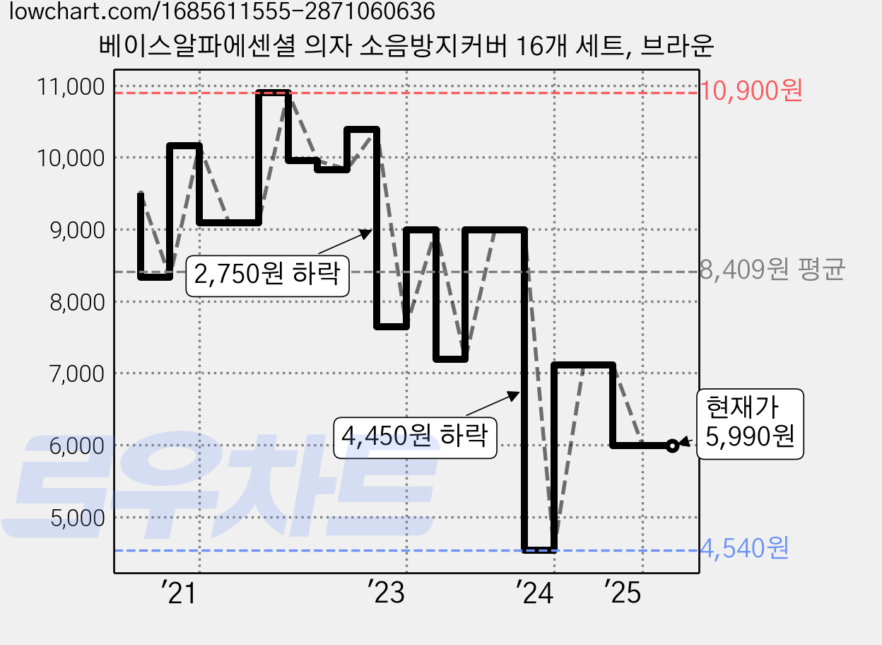 베이스알파에센셜 의자 소음방지커버 16개 세트, 브라운 가격 변동 차트, 현재가 5,990원, 관측 최저가 4,540원