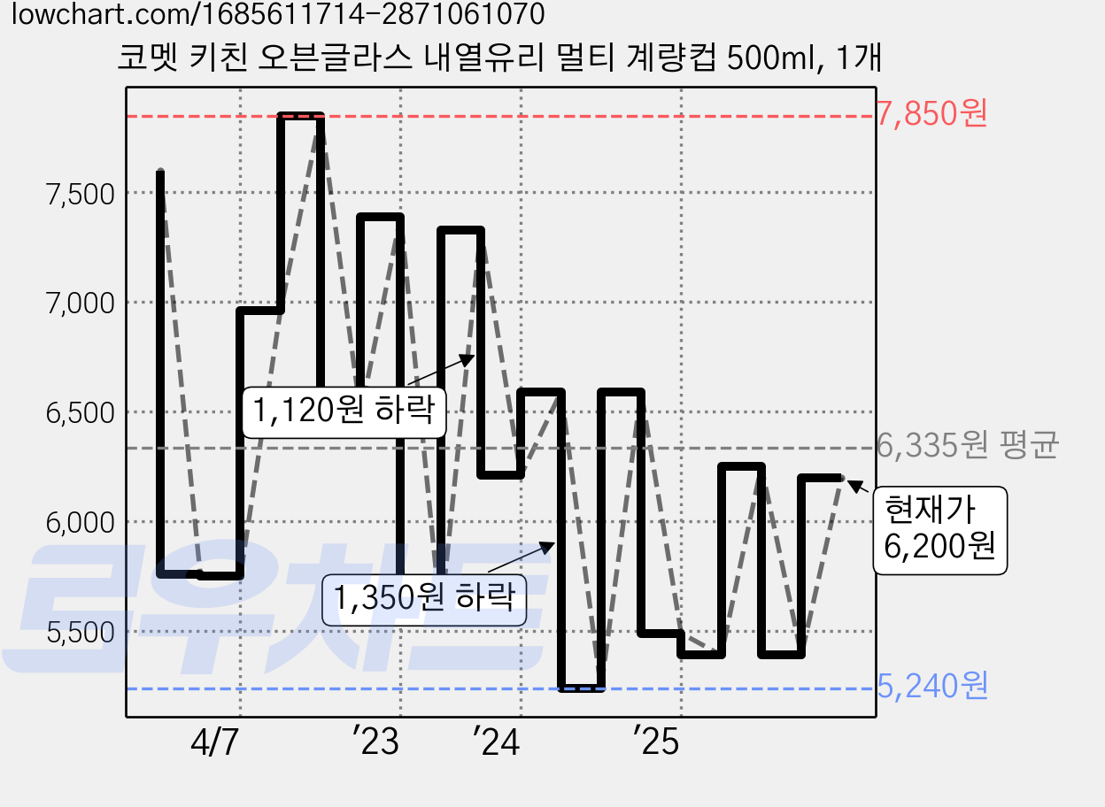 코멧 키친 오븐글라스 내열유리 멀티 계량컵 500ml, 1개 가격 변동 차트, 현재가 6,200원, 관측 최저가 5,240원