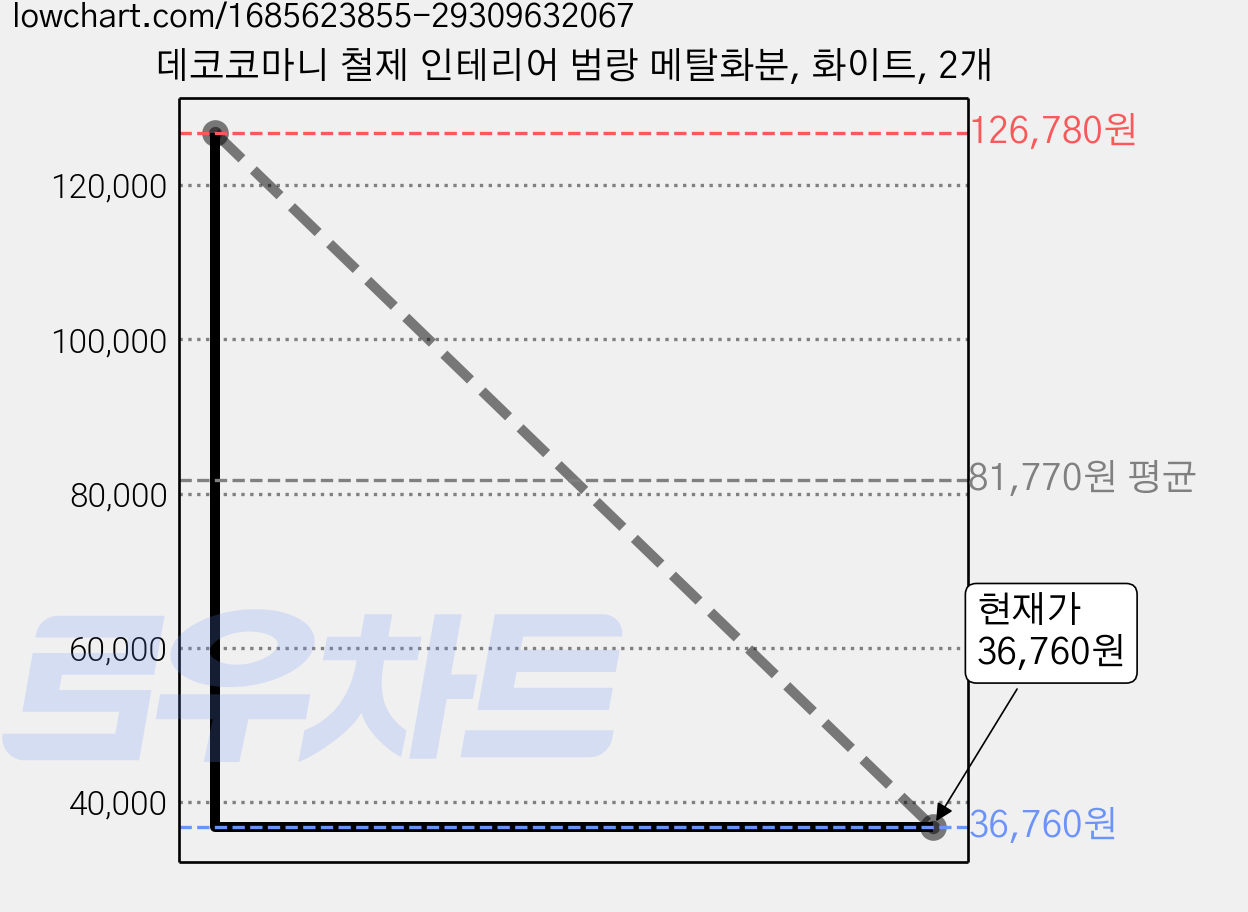 데코코마니 철제 인테리어 범랑 메탈화분, 화이트, 2개 가격 변동 차트, 현재가 36,760원, 관측 최저가 35,490원