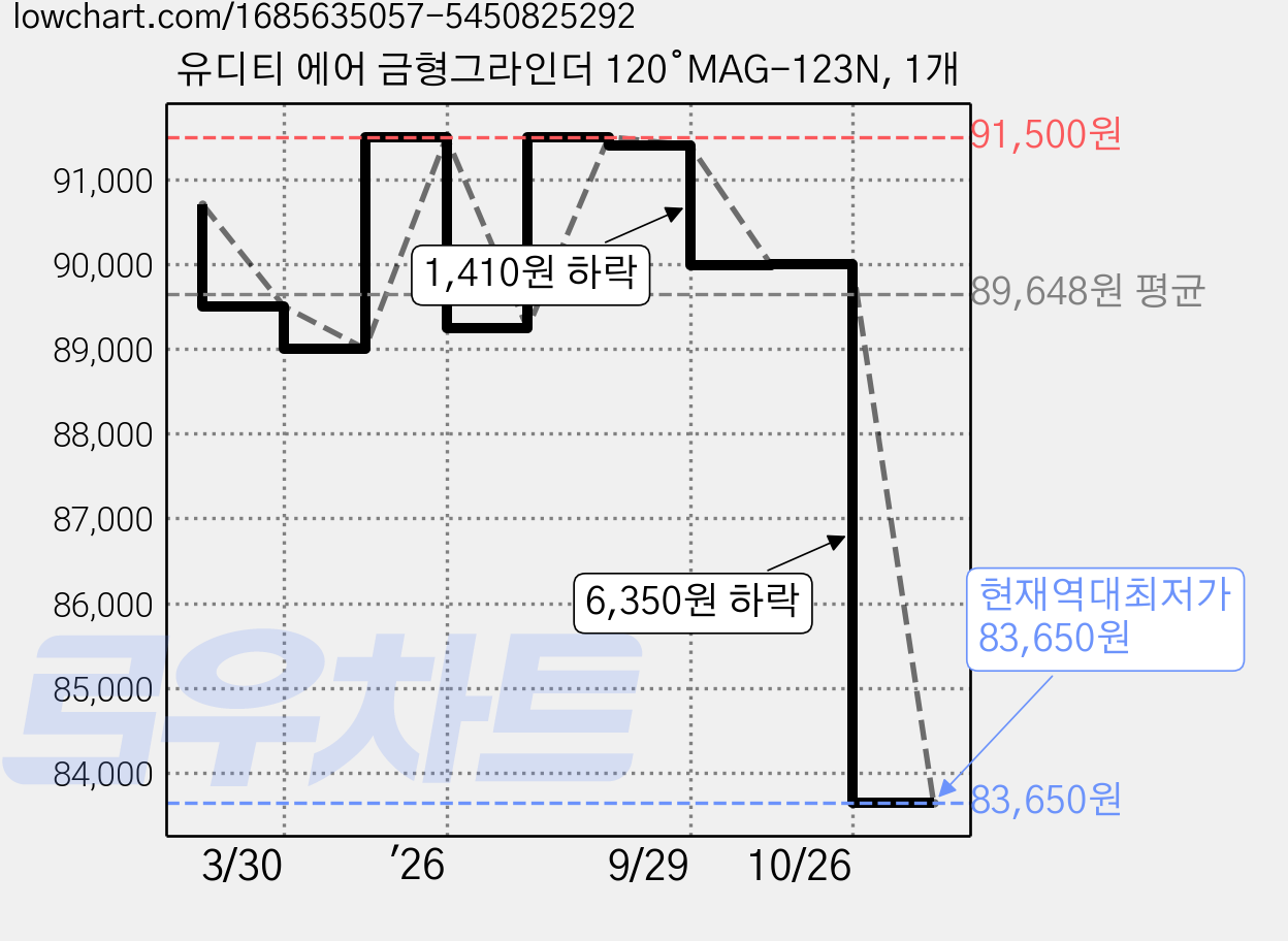 유디티 에어 금형그라인더 120 ̊ MAG-123N, 1개 가격 변동 차트, 현재가 83,650원, 역대최저가