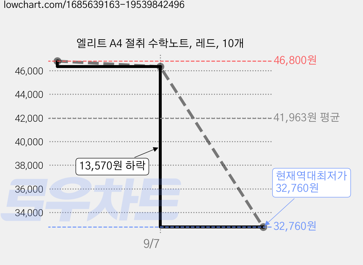 엘리트 A4 절취 수학노트, 레드, 10개 가격 변동 차트, 현재가 32,760원, 역대최저가