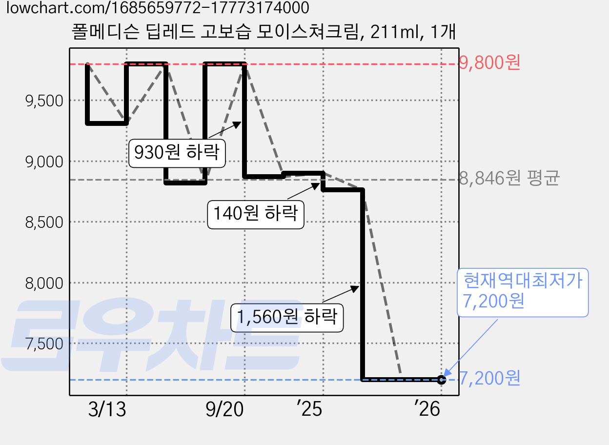 폴메디슨 딥레드 고보습 모이스쳐크림, 211ml, 1개 가격 변동 차트, 현재가 7,200원, 역대최저가