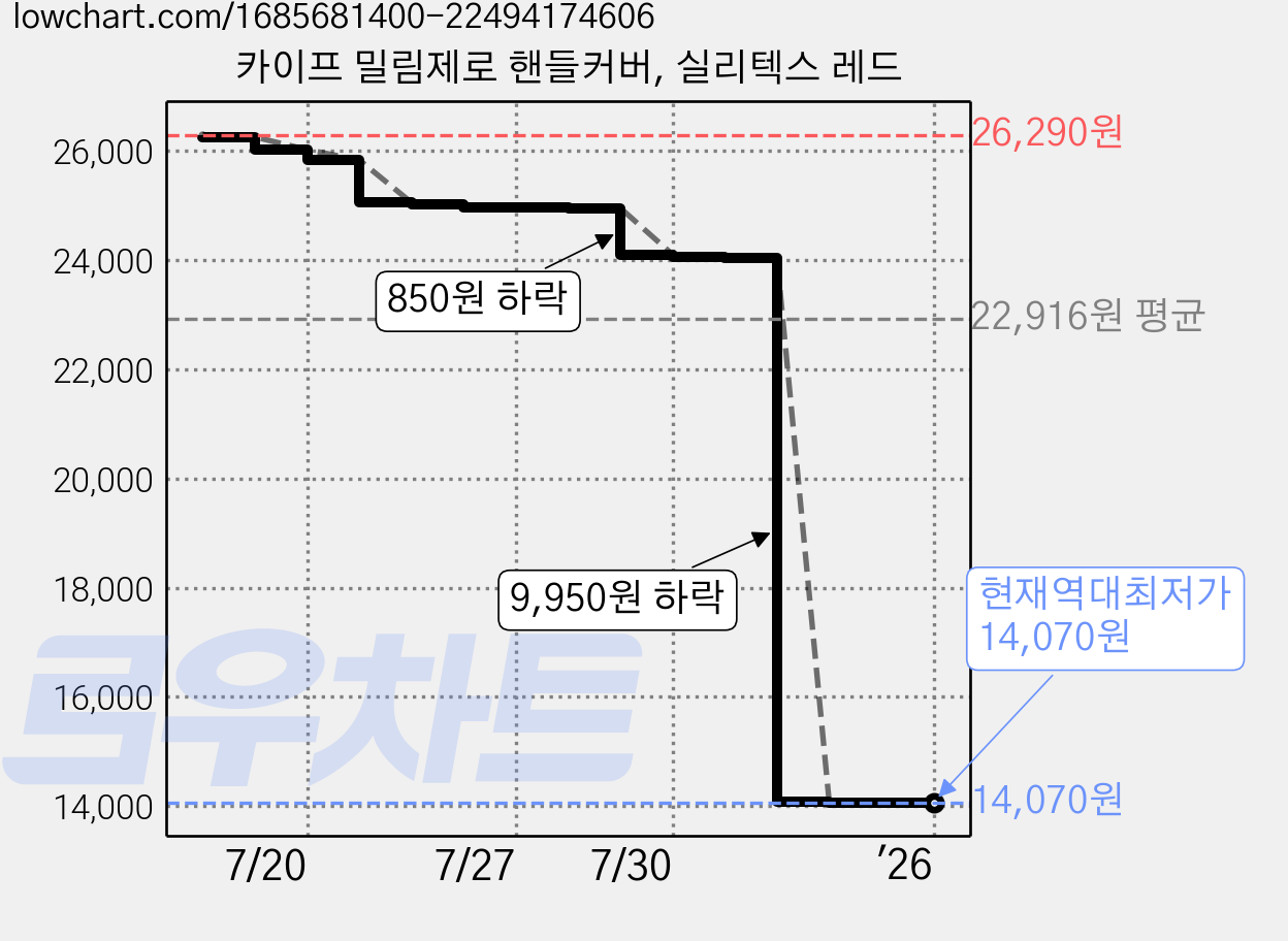 카이프 밀림제로 핸들커버, 실리텍스 레드 가격 변동 차트, 현재가 14,070원, 역대최저가