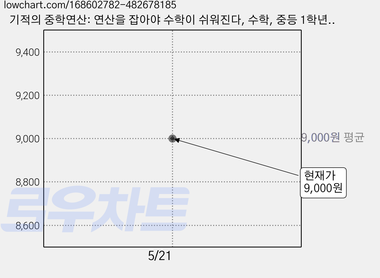 기적의 중학연산: 연산을 잡아야 수학이 쉬워진다, 수학, 중등 1학년/1A 가격 변동 차트, 현재가 9,000원