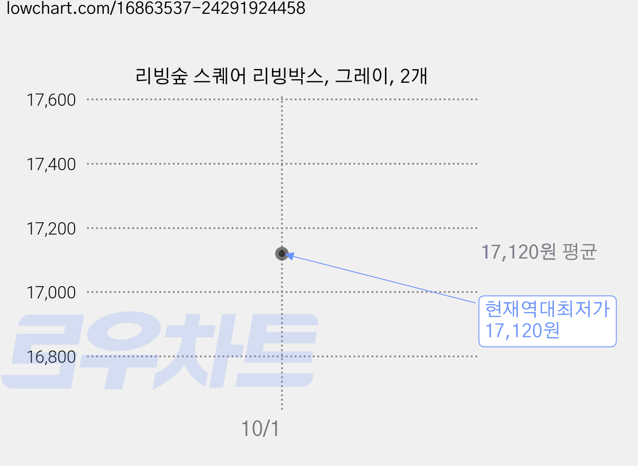 리빙숲 스퀘어 리빙박스, 그레이, 2개 가격 변동 차트, 현재가 17,120원, 역대최저가