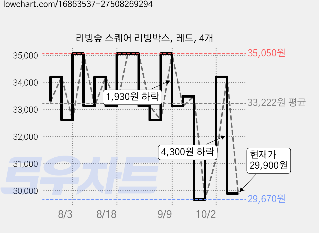 리빙숲 스퀘어 리빙박스, 레드, 4개 가격 변동 차트, 현재가 29,900원, 관측 최저가 28,900원