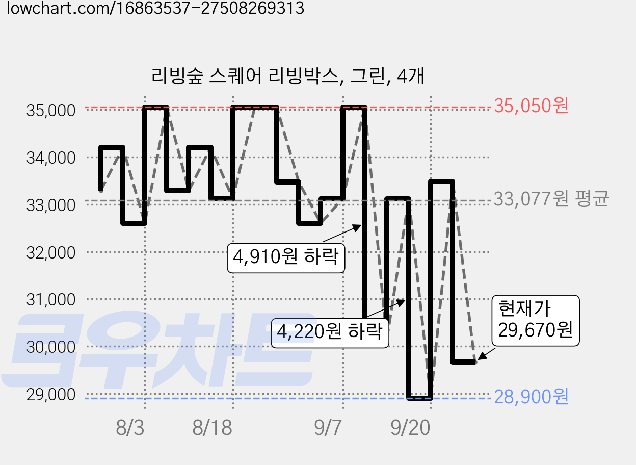 리빙숲 스퀘어 리빙박스, 그린, 4개 가격 변동 차트, 현재가 29,670원, 관측 최저가 28,900원