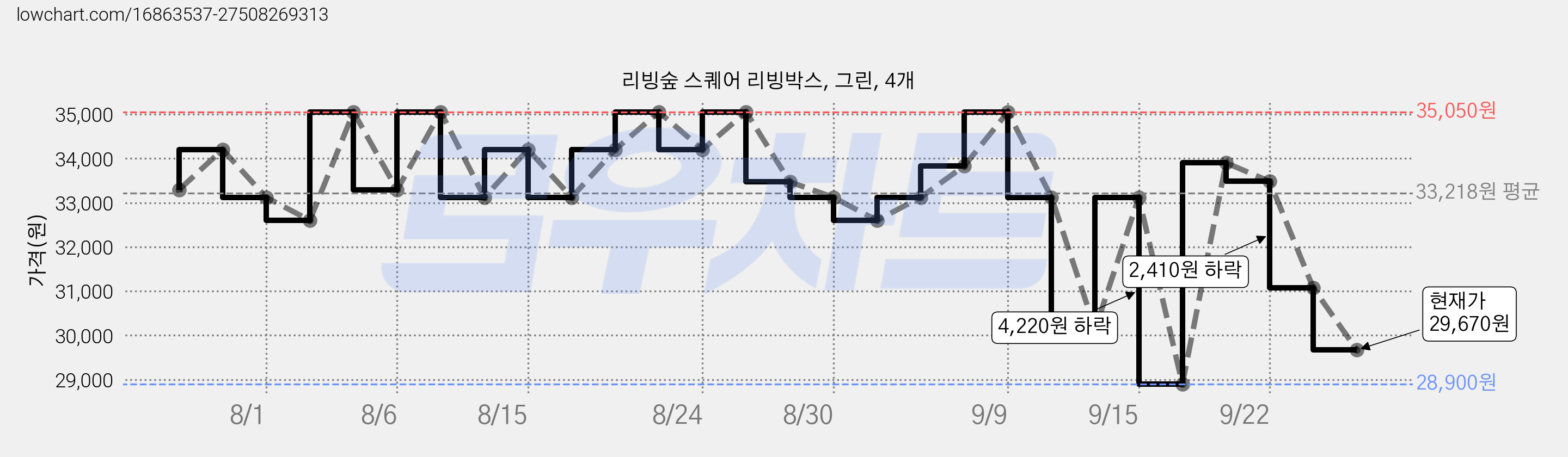 리빙숲 스퀘어 리빙박스, 그린, 4개 가격 변동 차트, 현재가 29,670원, 관측 최저가 28,900원