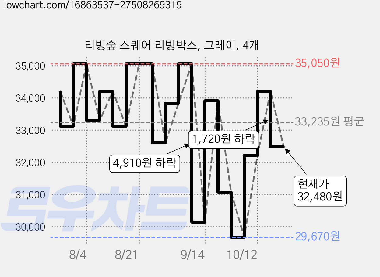 리빙숲 스퀘어 리빙박스, 그레이, 4개 가격 변동 차트, 현재가 32,480원, 관측 최저가 28,900원