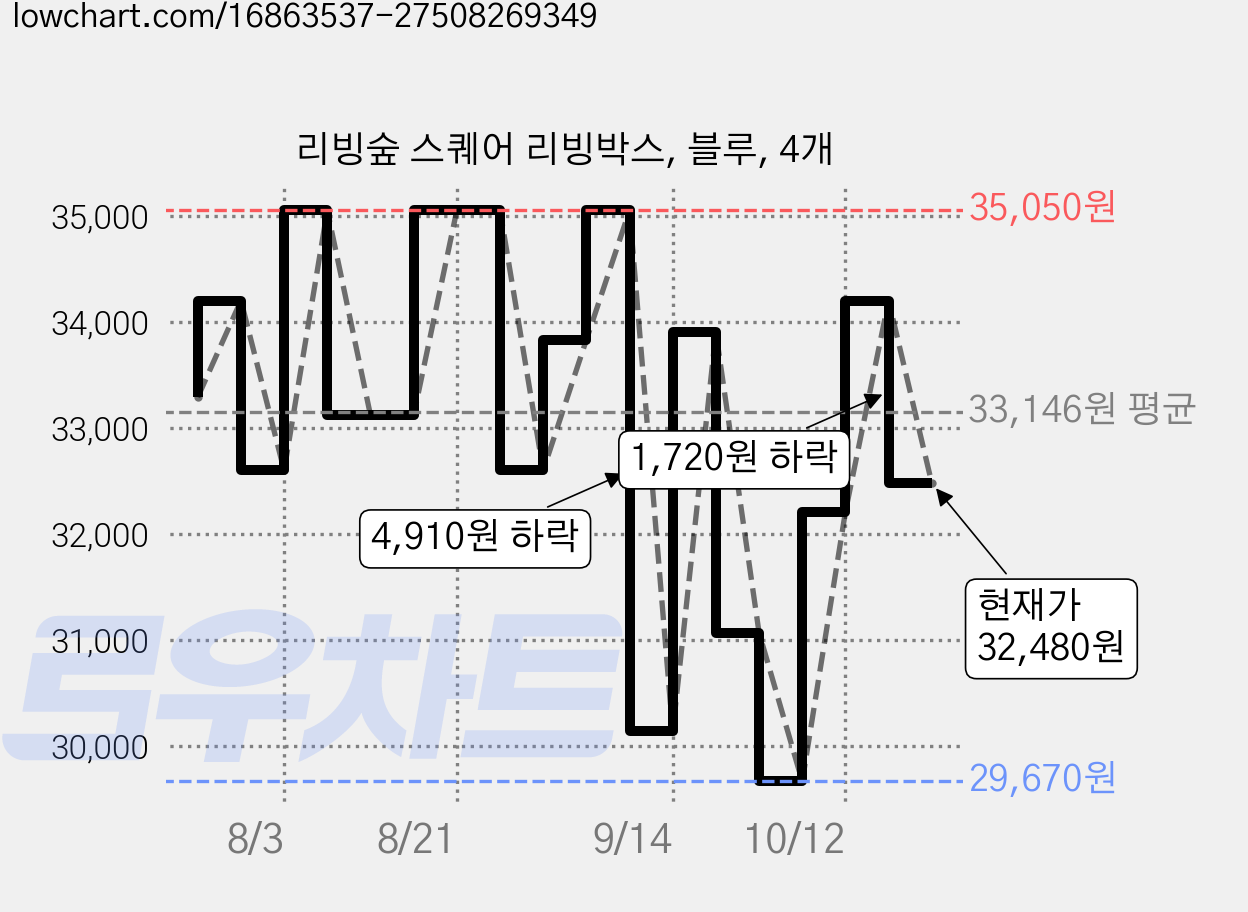 리빙숲 스퀘어 리빙박스, 블루, 4개 가격 변동 차트, 현재가 32,480원, 관측 최저가 28,900원