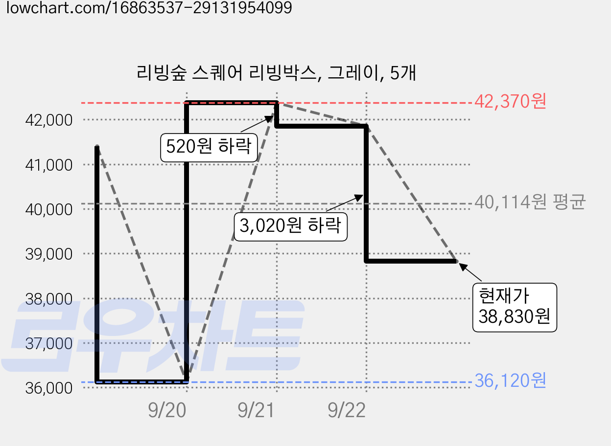 리빙숲 스퀘어 리빙박스, 그레이, 5개 가격 변동 차트, 현재가 38,830원, 관측 최저가 36,120원