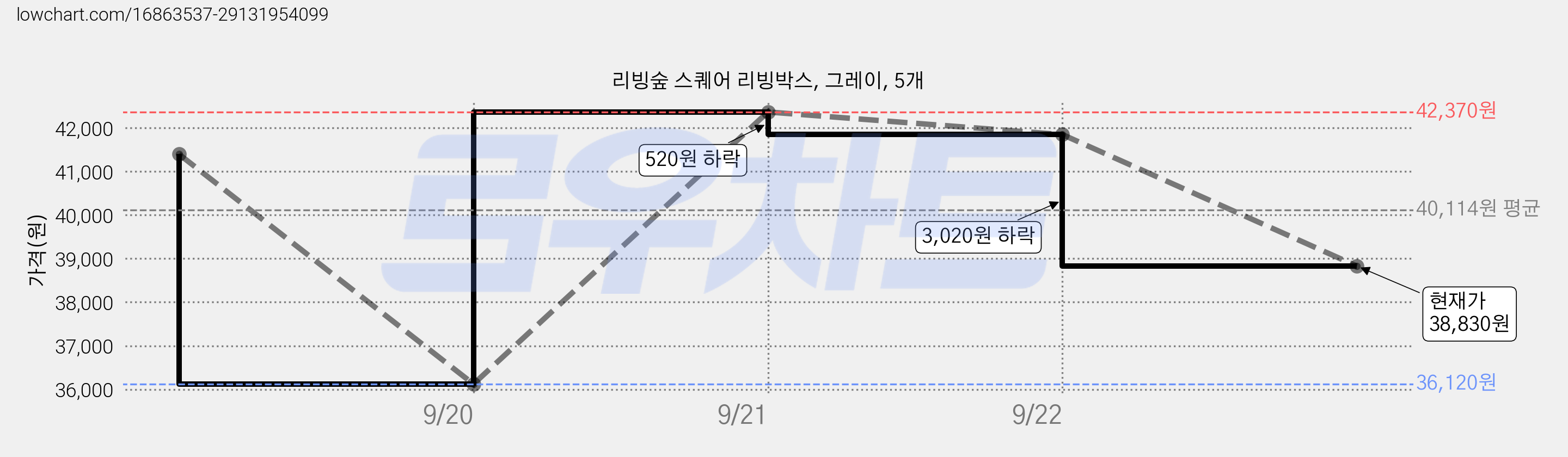 리빙숲 스퀘어 리빙박스, 그레이, 5개 가격 변동 차트, 현재가 38,830원, 관측 최저가 36,120원