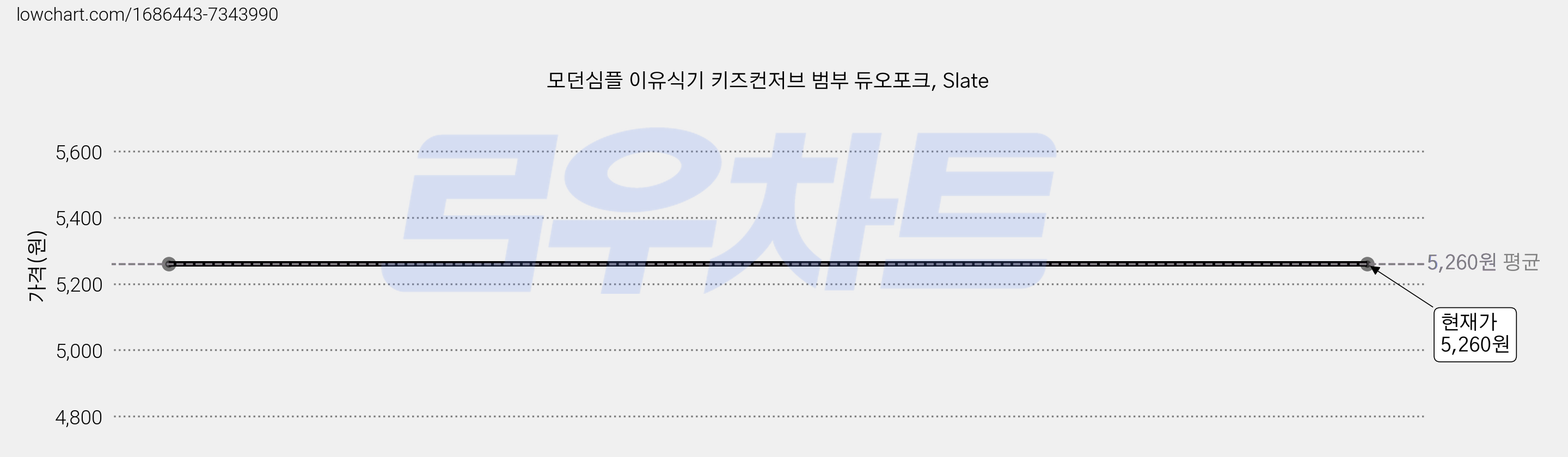모던심플 이유식기 키즈컨저브 범부 듀오포크, Slate 가격 변동 차트, 현재가 5,260원