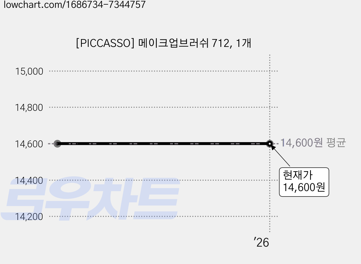 [PICCASSO] 메이크업브러쉬 712, 1개 가격 변동 차트, 현재가 14,600원