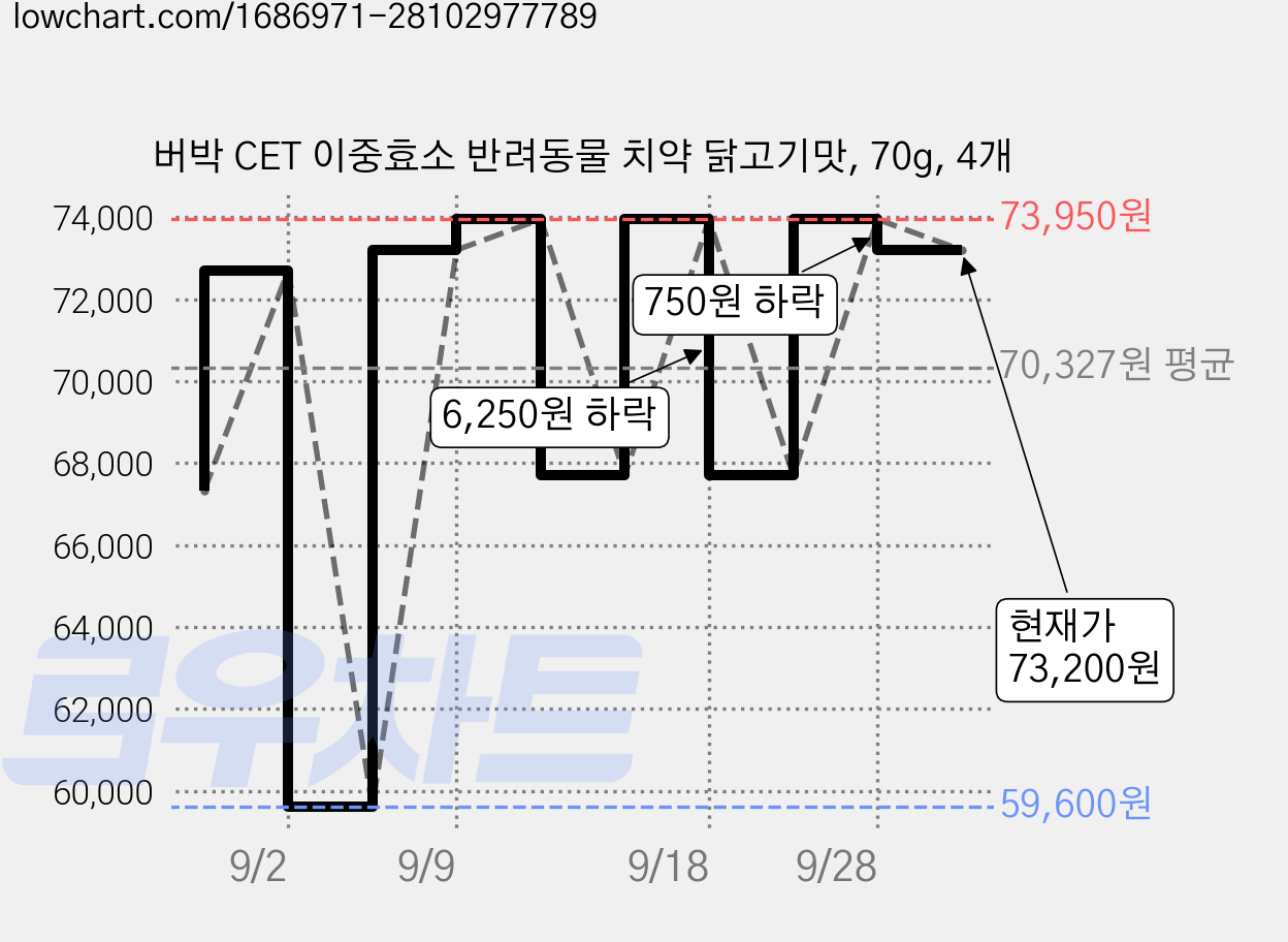 버박 CET 이중효소 반려동물 치약 닭고기맛, 70g, 4개 가격 변동 차트, 현재가 67,700원, 관측 최저가 59,600원