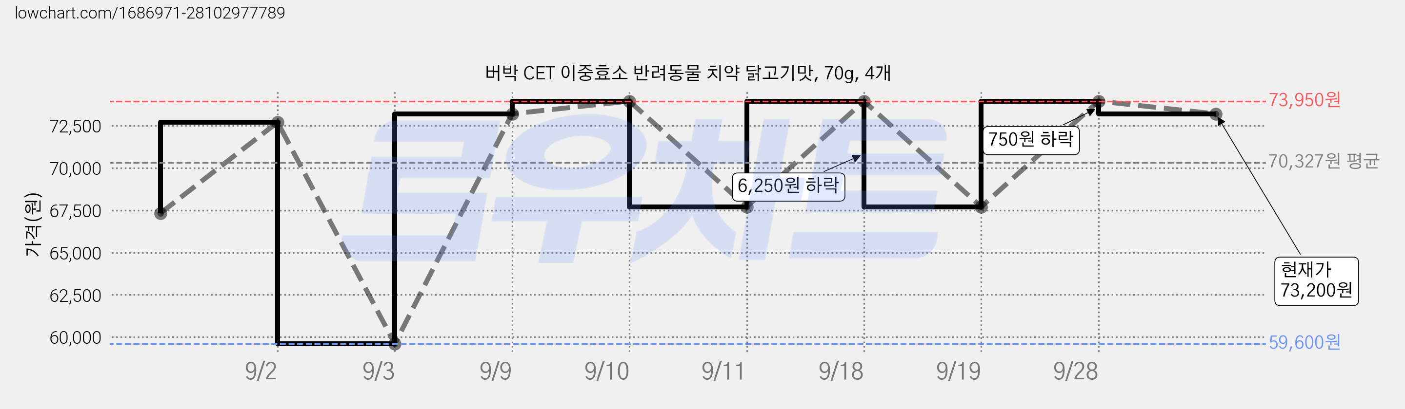 버박 CET 이중효소 반려동물 치약 닭고기맛, 70g, 4개 가격 변동 차트, 현재가 67,700원, 관측 최저가 59,600원
