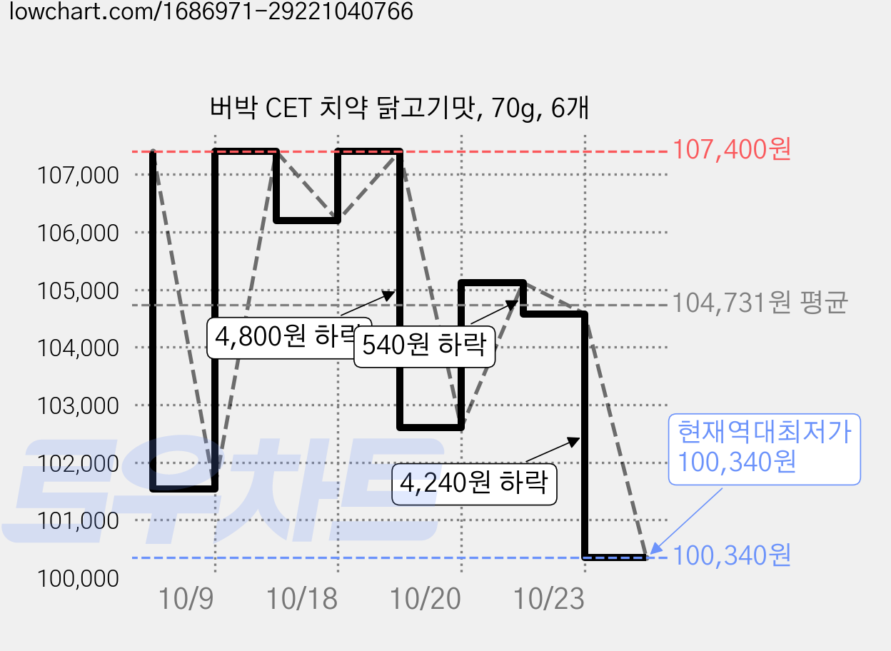 버박 CET 치약 닭고기맛, 70g, 6개 가격 변동 차트, 현재가 100,340원, 역대최저가