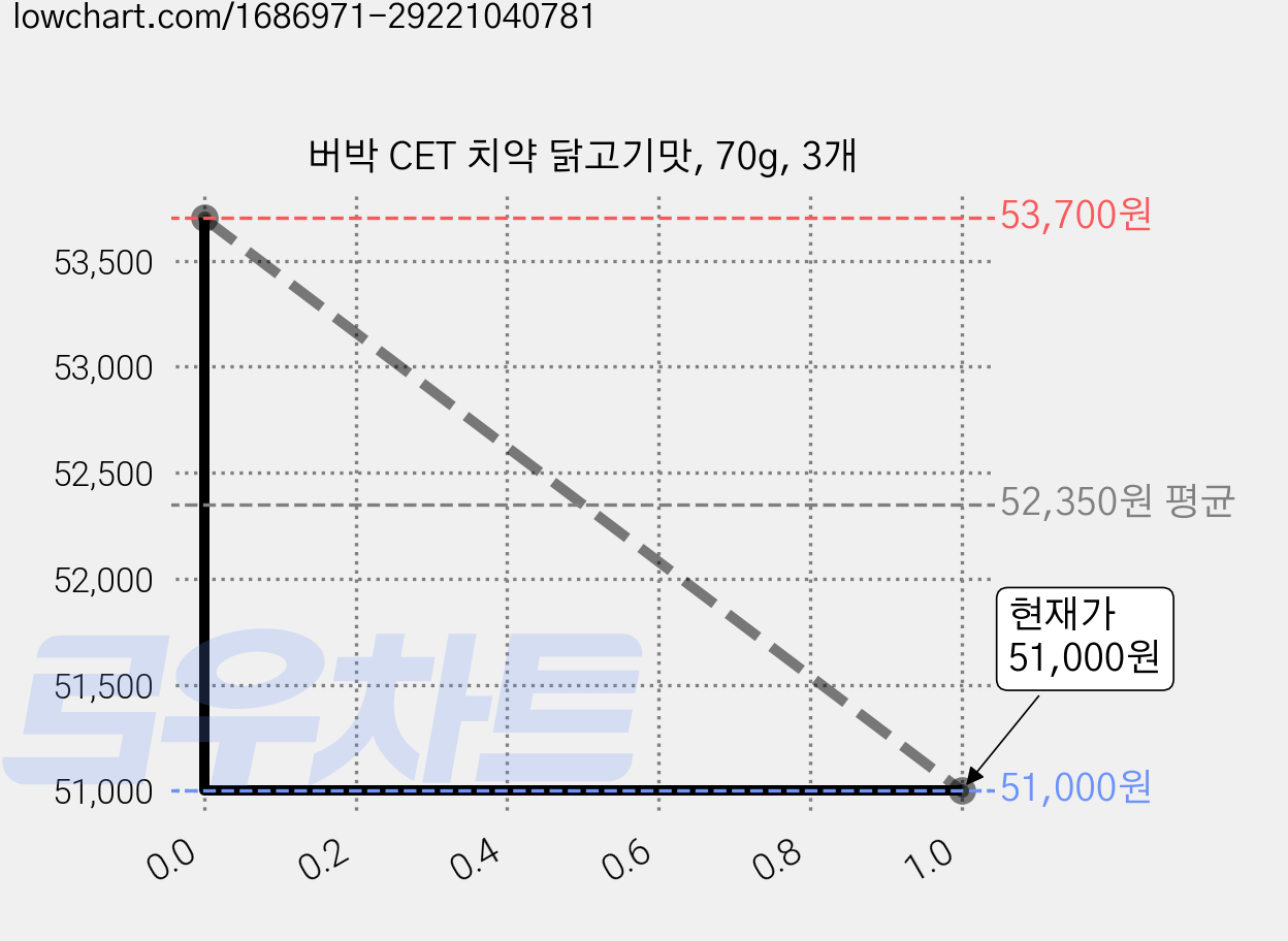 버박 CET 치약 닭고기맛, 70g, 3개 가격 변동 차트, 현재가 51,000원, 관측 최저가 49,900원