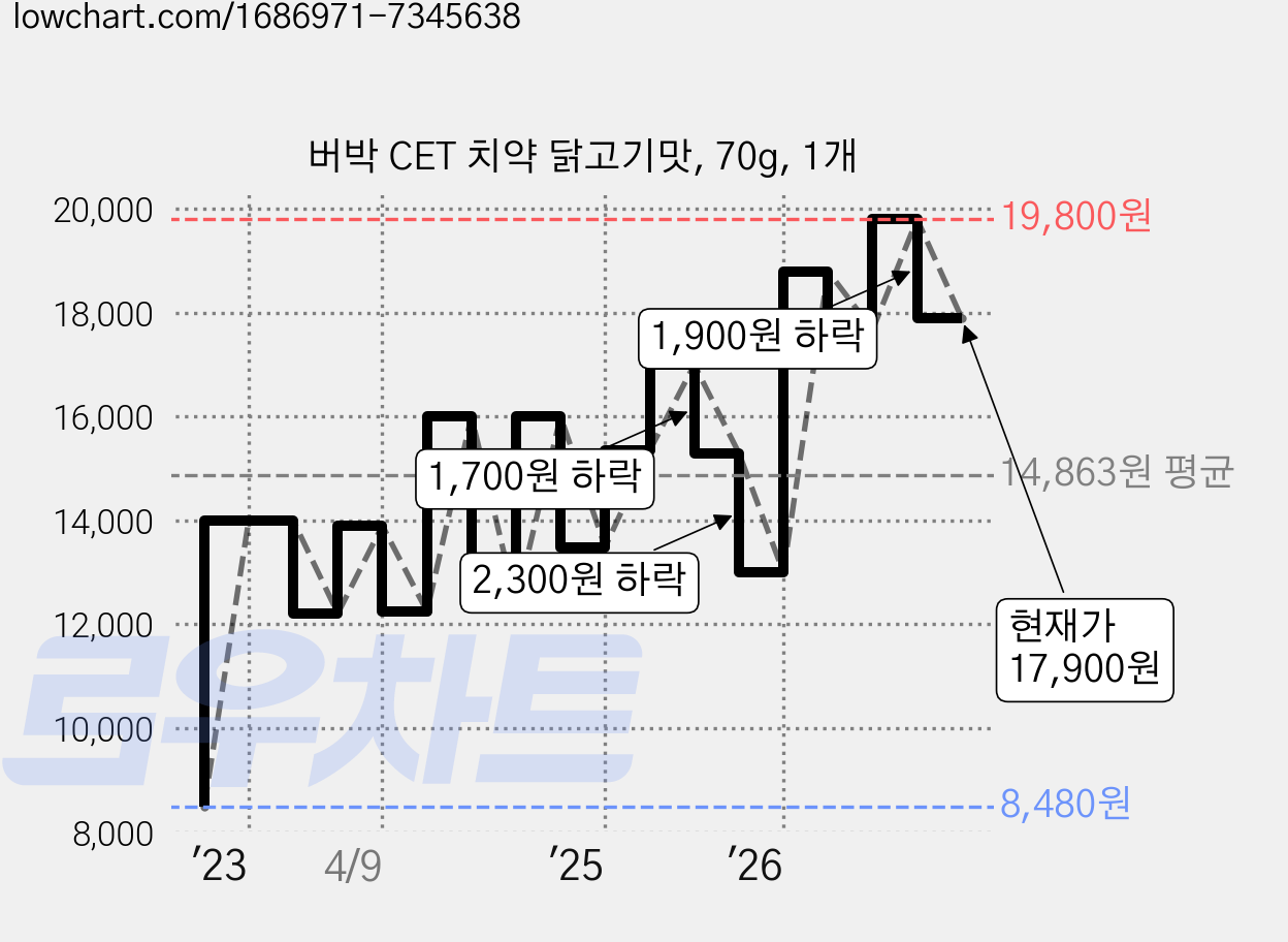 버박 CET 치약 닭고기맛, 70g, 1개 가격 변동 차트, 현재가 17,900원, 관측 최저가 8,320원