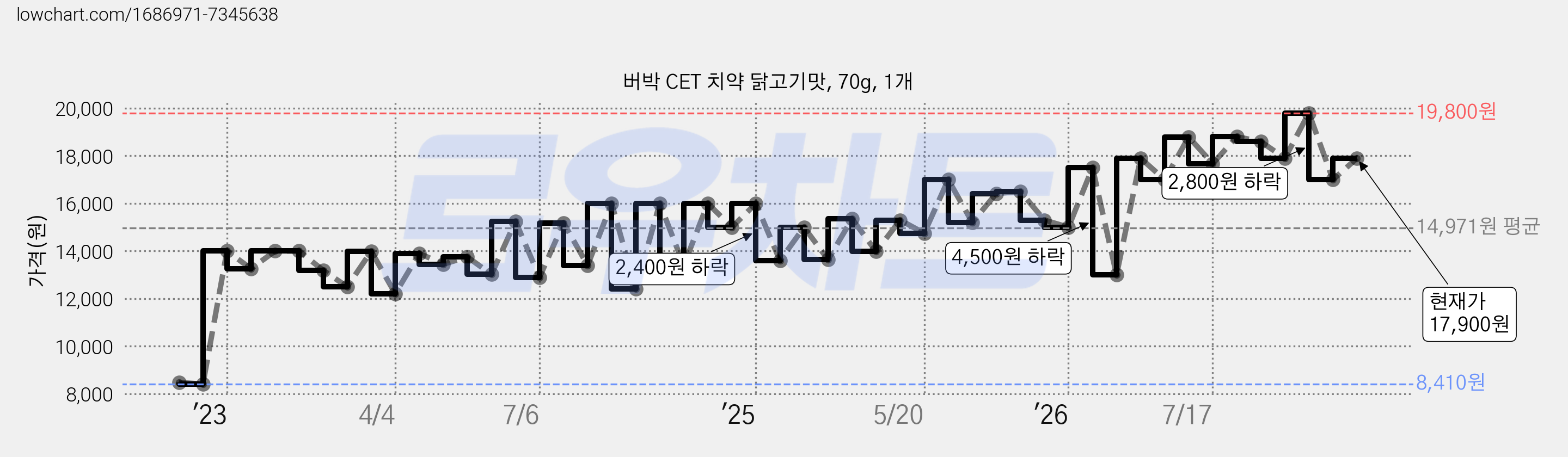 버박 CET 치약 닭고기맛, 70g, 1개 가격 변동 차트, 현재가 17,900원, 관측 최저가 8,320원