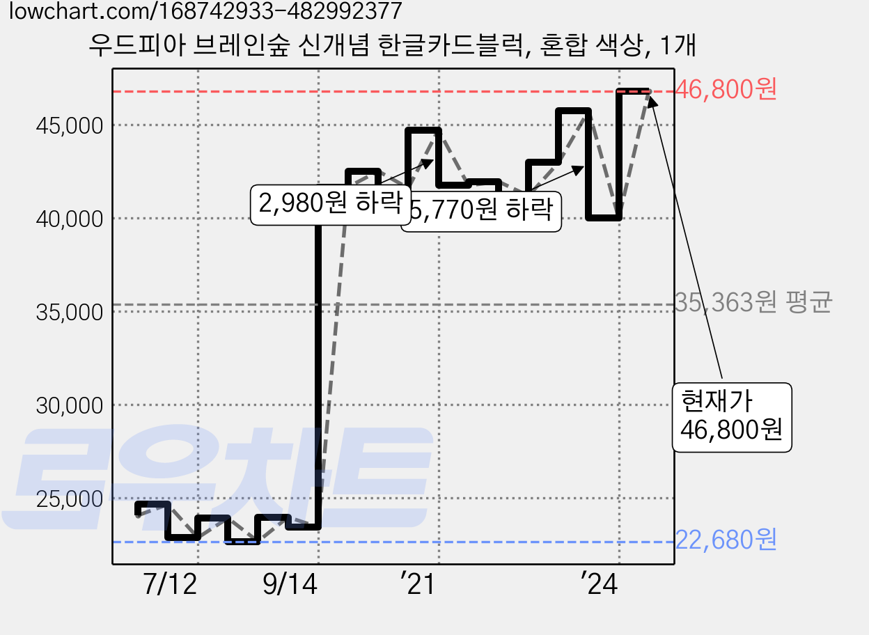 우드피아 브레인숲 신개념 한글카드블럭, 혼합 색상, 1개 가격 변동 차트, 현재가 46,800원, 관측 최저가 22,550원