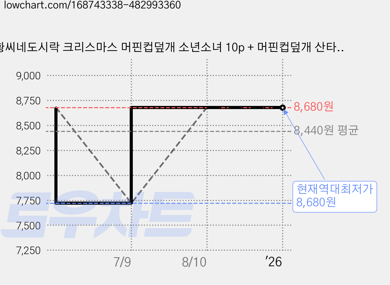 황씨네도시락 크리스마스 머핀컵덮개 소년소녀 10p + 머핀컵덮개 산타 10p + 캔디홀더 소년소녀 10p + 캔디홀더 산타 10p + 스티커 노랑모자우리반 40p, 1세트 가격 변동 차트, 현재가 8,680원, 역대최저가