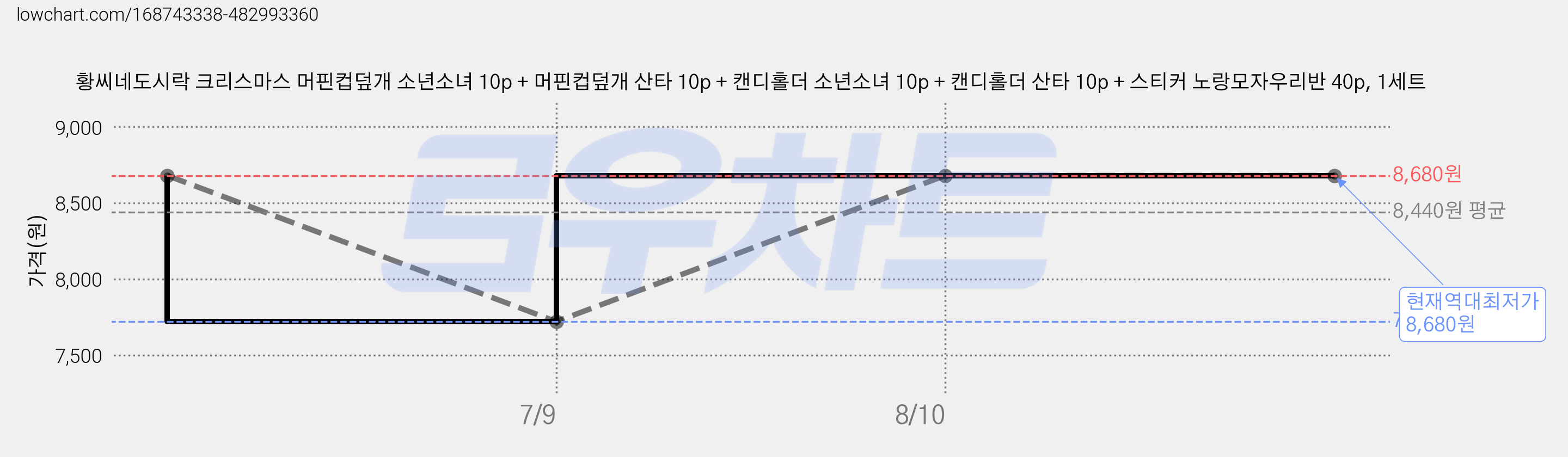 황씨네도시락 크리스마스 머핀컵덮개 소년소녀 10p + 머핀컵덮개 산타 10p + 캔디홀더 소년소녀 10p + 캔디홀더 산타 10p + 스티커 노랑모자우리반 40p, 1세트 가격 변동 차트, 현재가 8,680원, 역대최저가