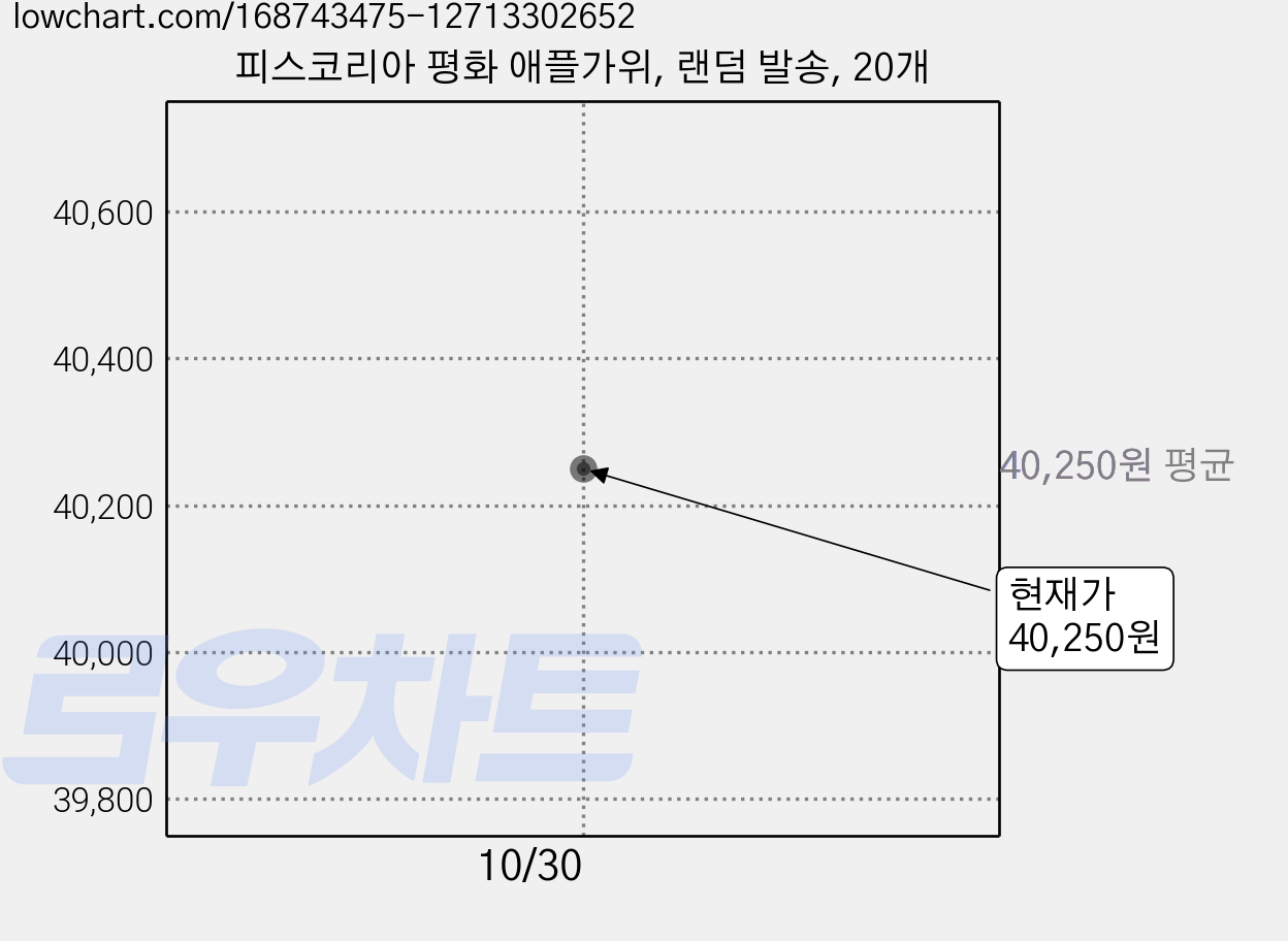피스코리아 평화 애플가위, 랜덤 발송, 20개 가격 변동 차트, 현재가 40,250원
