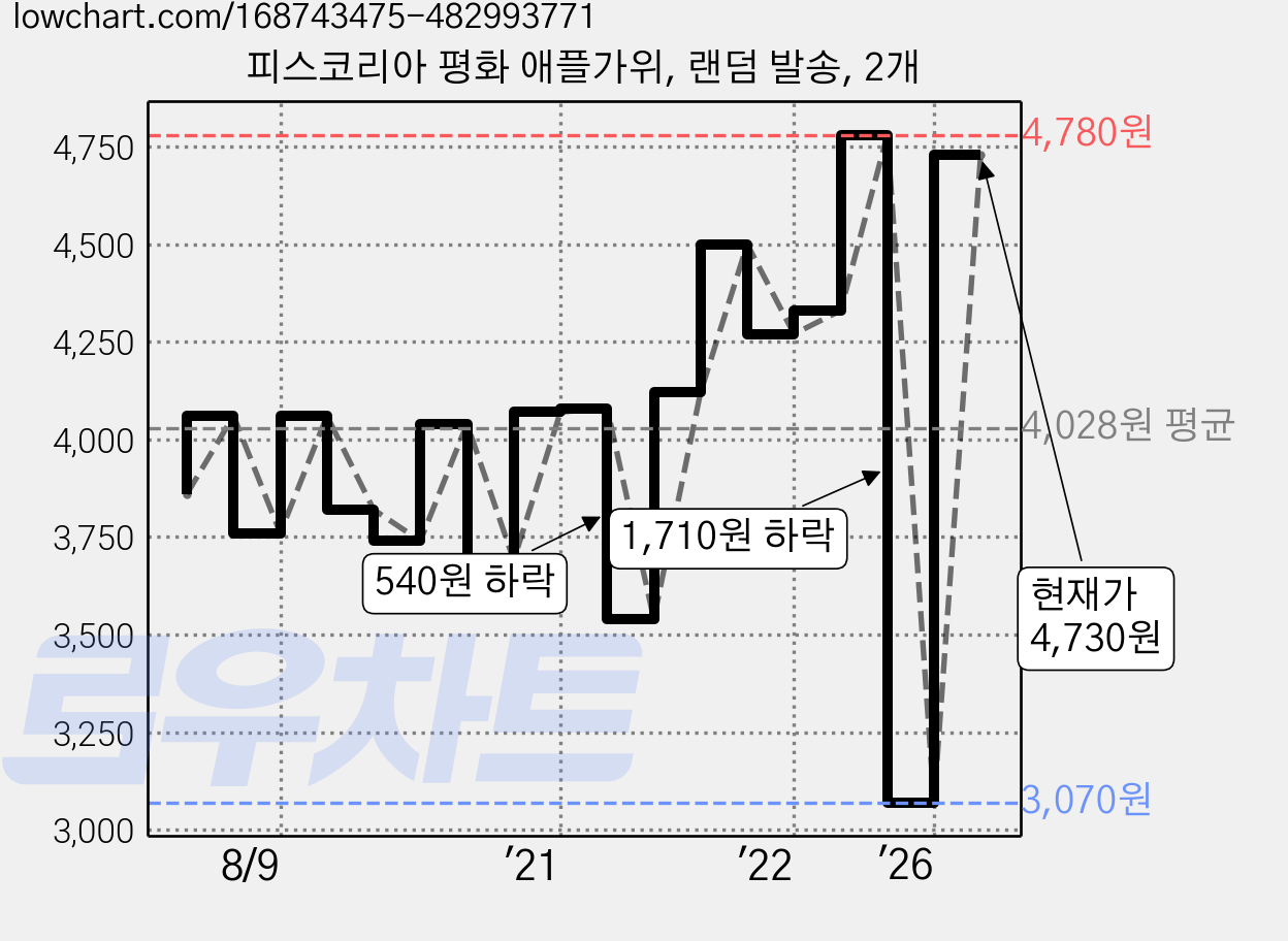 피스코리아 평화 애플가위, 랜덤 발송, 2개 가격 변동 차트, 현재가 4,730원, 관측 최저가 3,070원