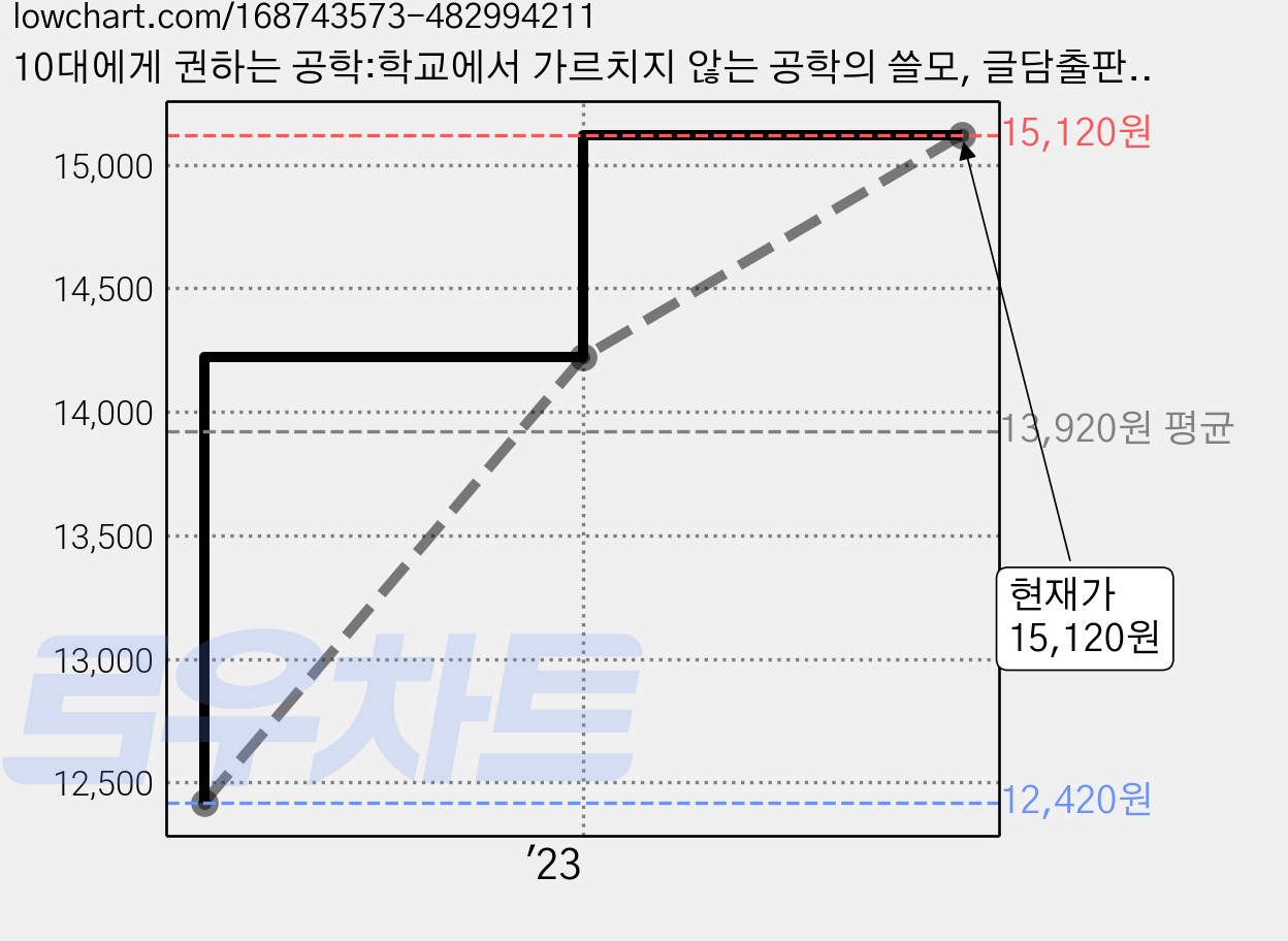 10대에게 권하는 공학:학교에서 가르치지 않는 공학의 쓸모, 글담출판, 한화택 가격 변동 차트, 현재가 15,120원, 관측 최저가 12,420원
