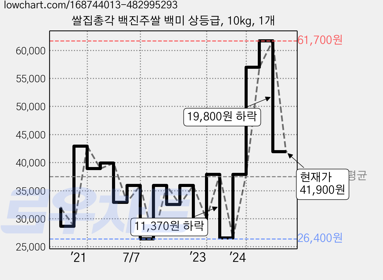 쌀집총각 백진주쌀 백미 상등급, 10kg, 1개 가격 변동 차트, 현재가 41,900원, 관측 최저가 25,900원