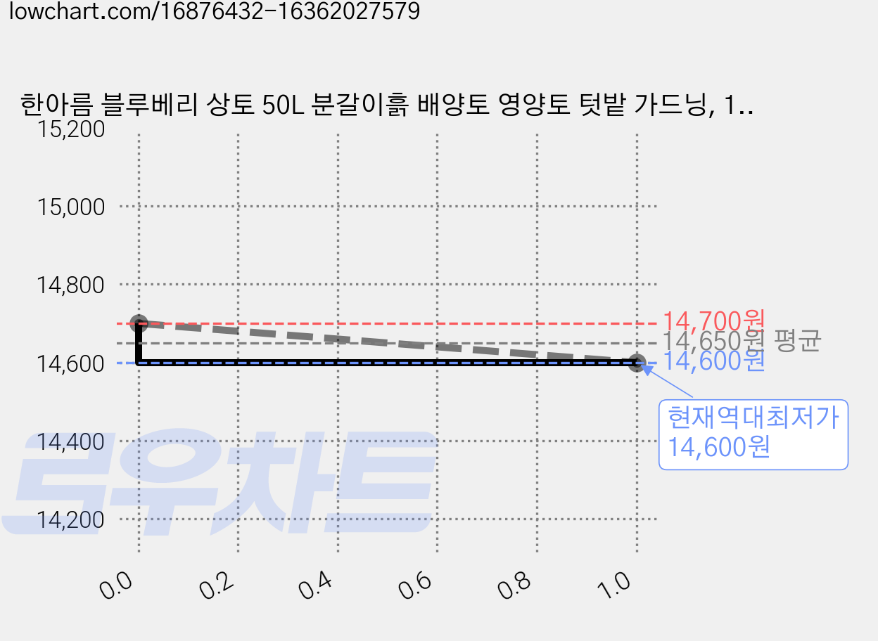 한아름 블루베리 상토 50L 분갈이흙 배양토 영양토 텃밭 가드닝, 1개 가격 변동 차트, 현재가 14,600원, 역대최저가