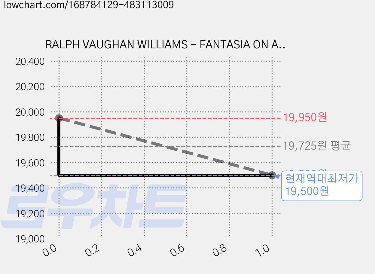 RALPH VAUGHAN WILLIAMS - FANTASIA ON A THEME BY THOMAS TALLIS/MARRINER EU수입반, 1CD 가격 변동 차트, 현재가 19,500원, 역대최저가