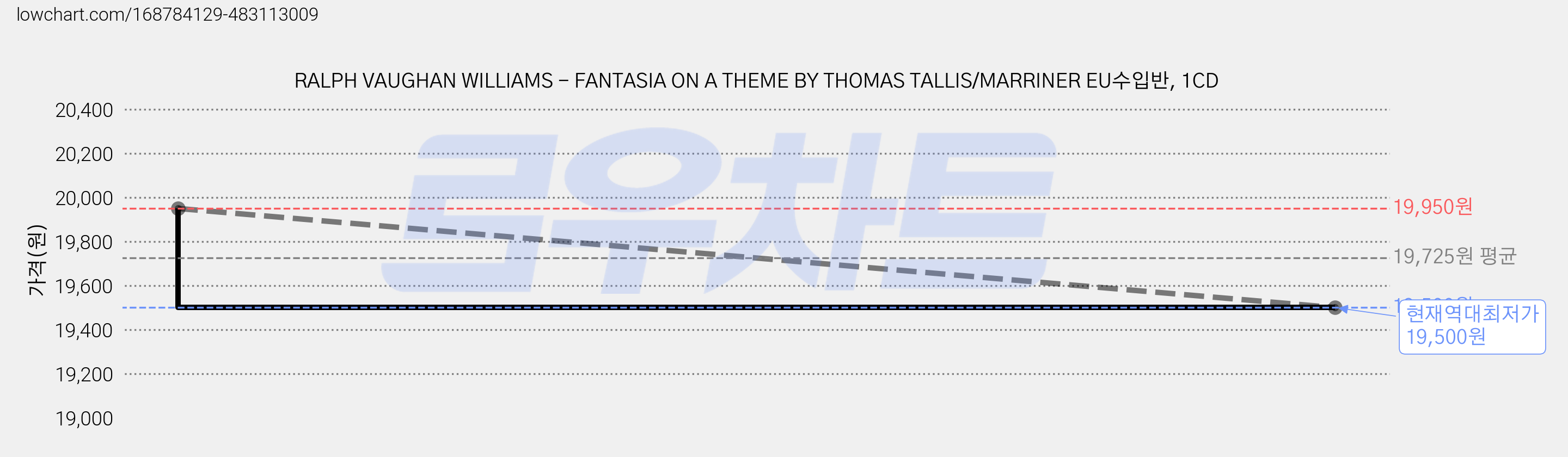 RALPH VAUGHAN WILLIAMS - FANTASIA ON A THEME BY THOMAS TALLIS/MARRINER EU수입반, 1CD 가격 변동 차트, 현재가 19,500원, 역대최저가