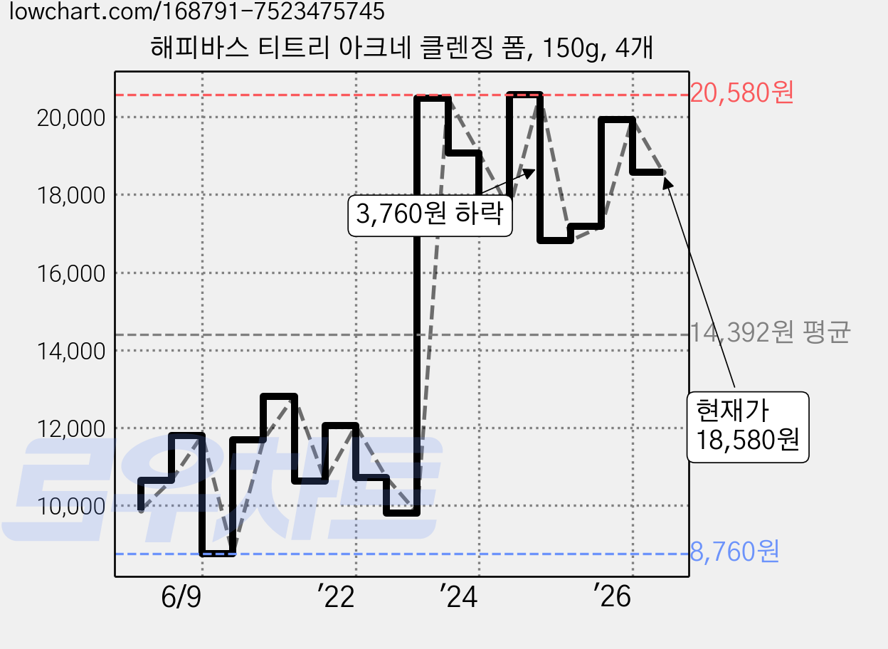 해피바스 티트리 아크네 클렌징 폼, 150g, 4개 가격 변동 차트, 현재가 18,580원, 관측 최저가 8,600원