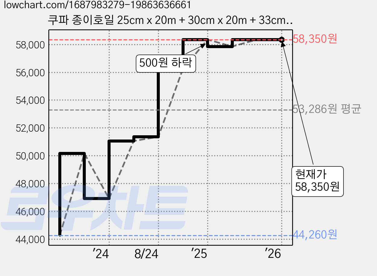 쿠파 종이호일 25cm x 20m + 30cm x 20m + 33cm x 20m, 5세트 가격 변동 차트, 현재가 58,350원, 역대최저가
