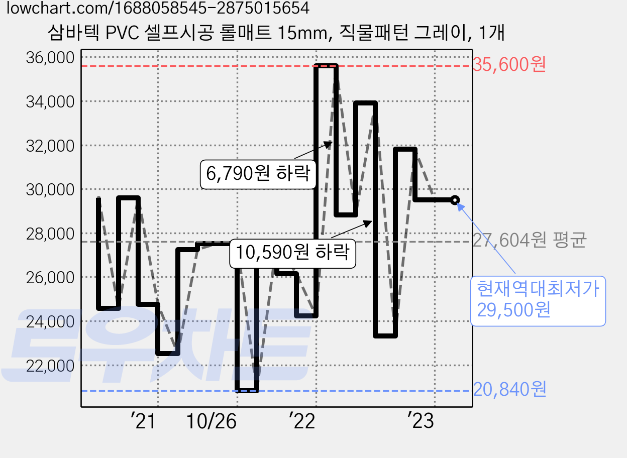 삼바텍 PVC 셀프시공 롤매트 15mm, 직물패턴 그레이, 1개 가격 변동 차트, 현재가 29,500원, 역대최저가