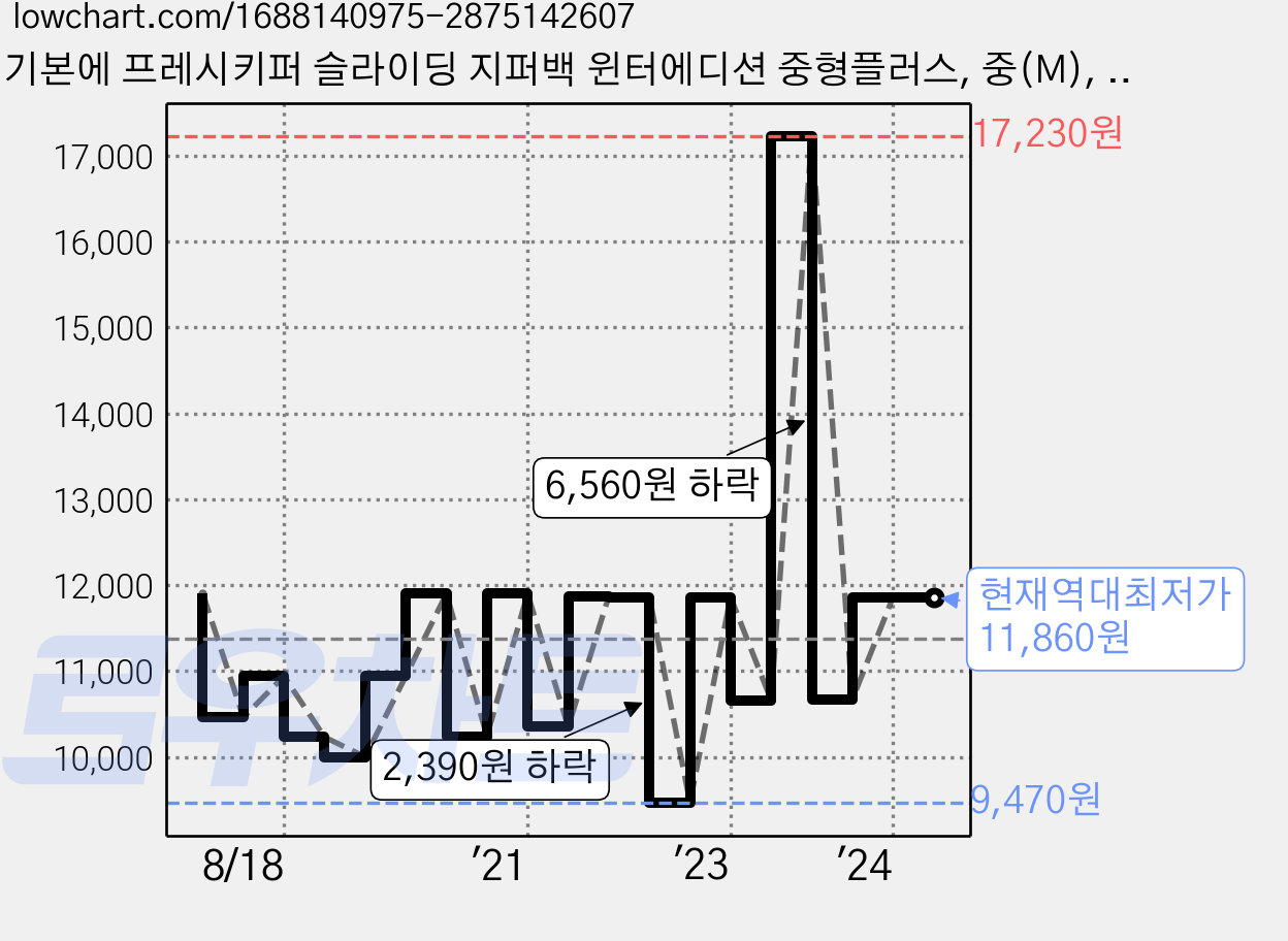 기본에 프레시키퍼 슬라이딩 지퍼백 윈터에디션 중형플러스, 중(M), 4개 가격 변동 차트, 현재가 11,860원, 역대최저가