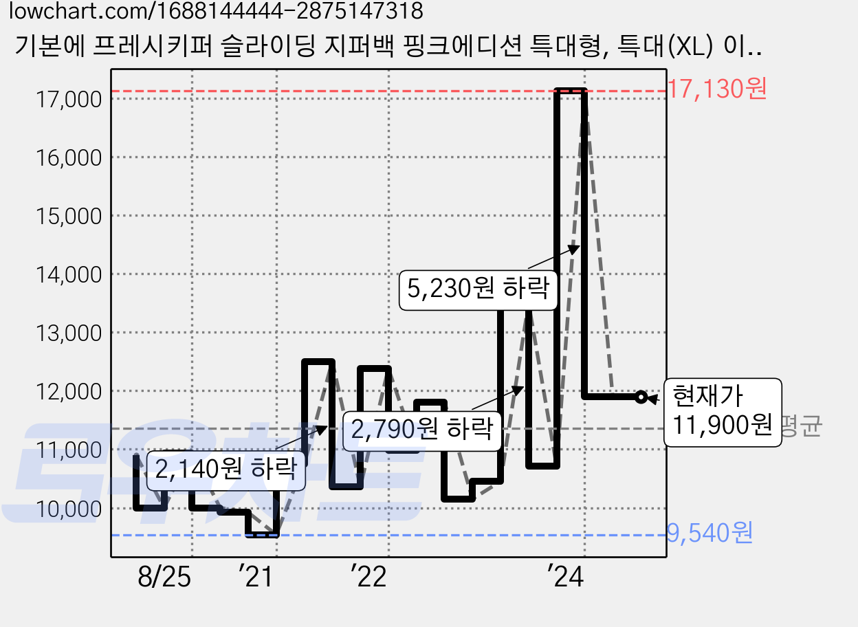 기본에 프레시키퍼 슬라이딩 지퍼백 핑크에디션 특대형, 특대(XL) 이상, 12개입, 3개 가격 변동 차트, 현재가 11,900원, 역대최저가
