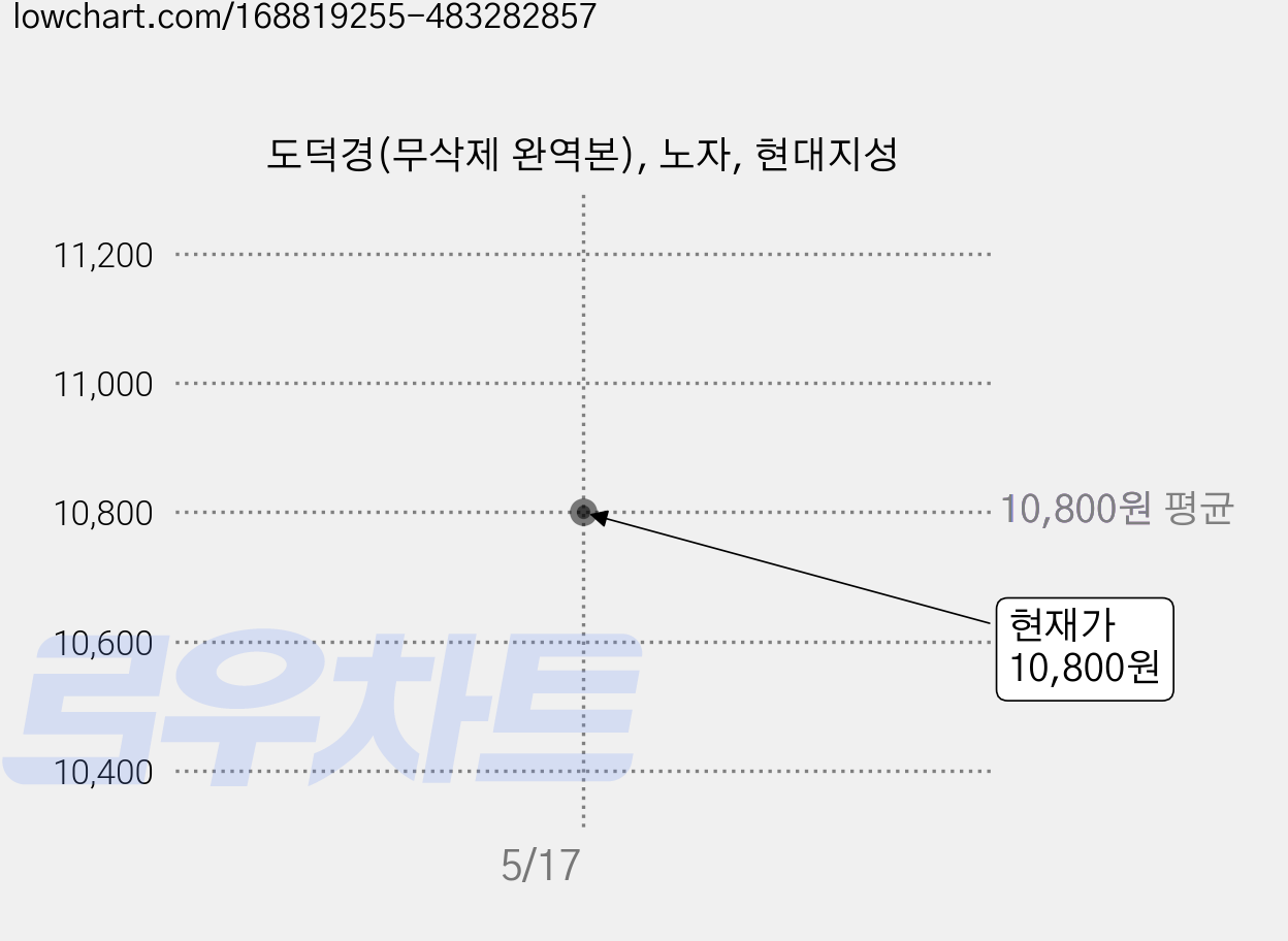 도덕경(무삭제 완역본), 노자, 현대지성 가격 변동 차트, 현재가 10,800원