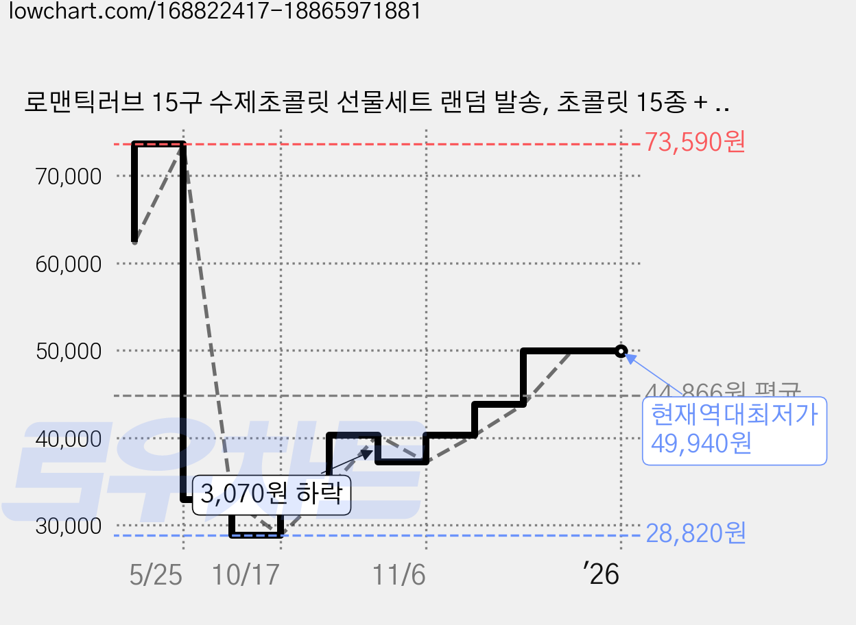 로맨틱러브 15구 수제초콜릿 선물세트 랜덤 발송, 초콜릿 15종 + 포장상자 + 쇼핑백, 2세트 가격 변동 차트, 현재가 49,940원, 역대최저가