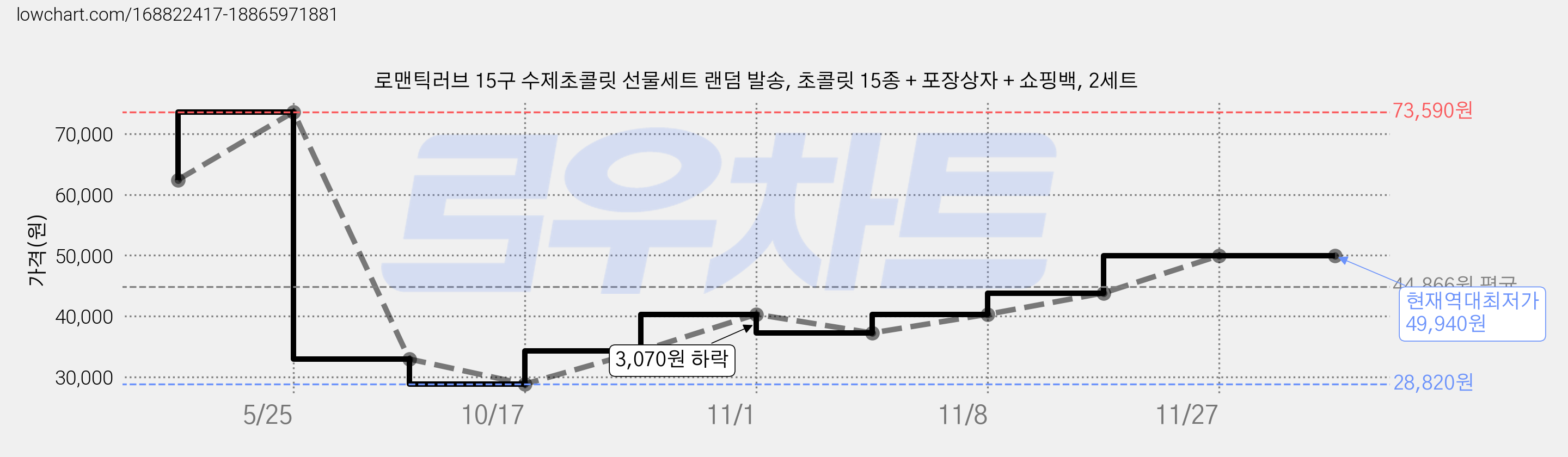 로맨틱러브 15구 수제초콜릿 선물세트 랜덤 발송, 초콜릿 15종 + 포장상자 + 쇼핑백, 2세트 가격 변동 차트, 현재가 49,940원, 역대최저가
