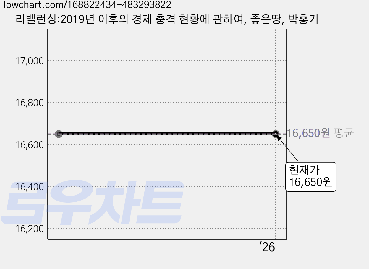 리밸런싱:2019년 이후의 경제 충격 현황에 관하여, 좋은땅, 박홍기 가격 변동 차트, 현재가 16,650원