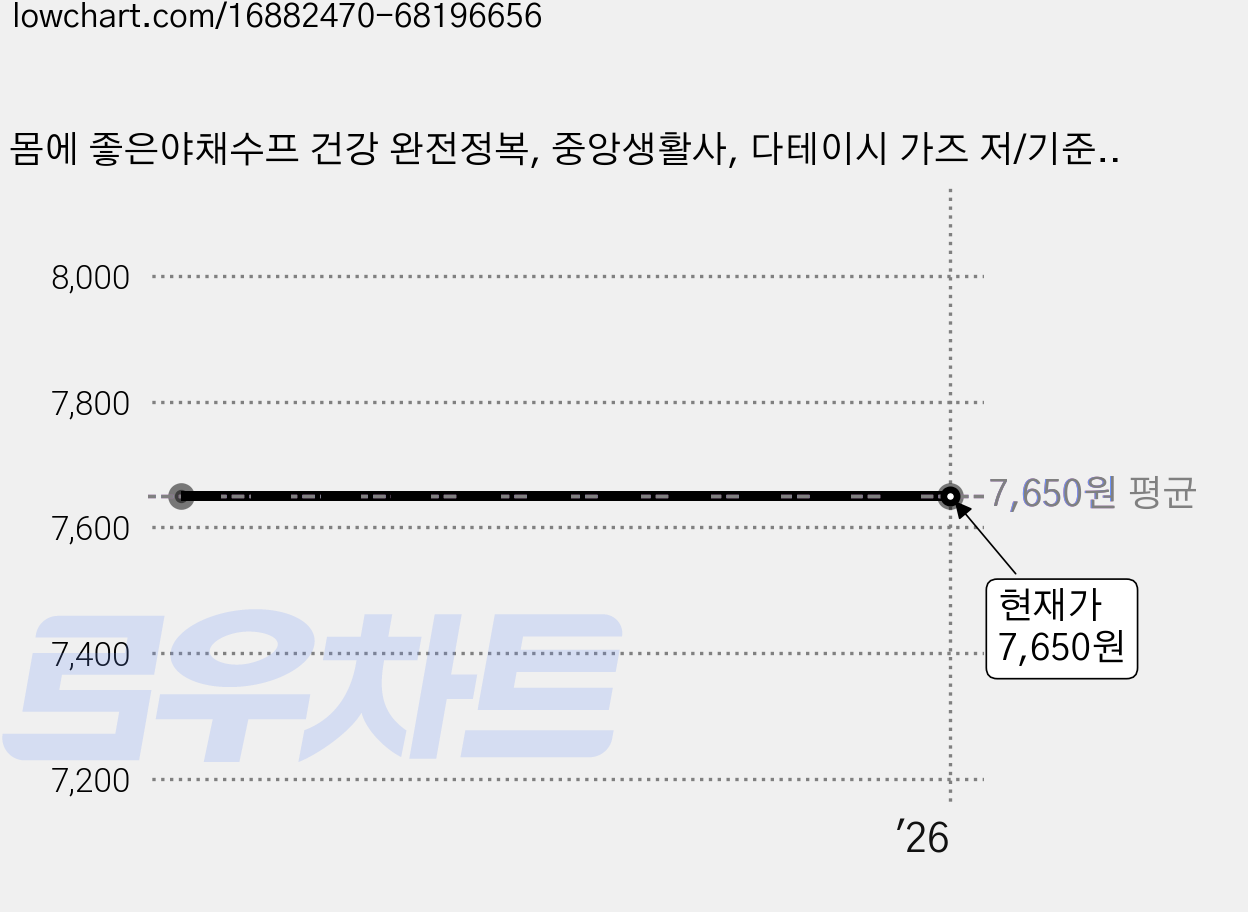 몸에 좋은야채수프 건강 완전정복, 중앙생활사, 다테이시 가즈 저/기준성,남상도 감수 가격 변동 차트, 현재가 7,650원