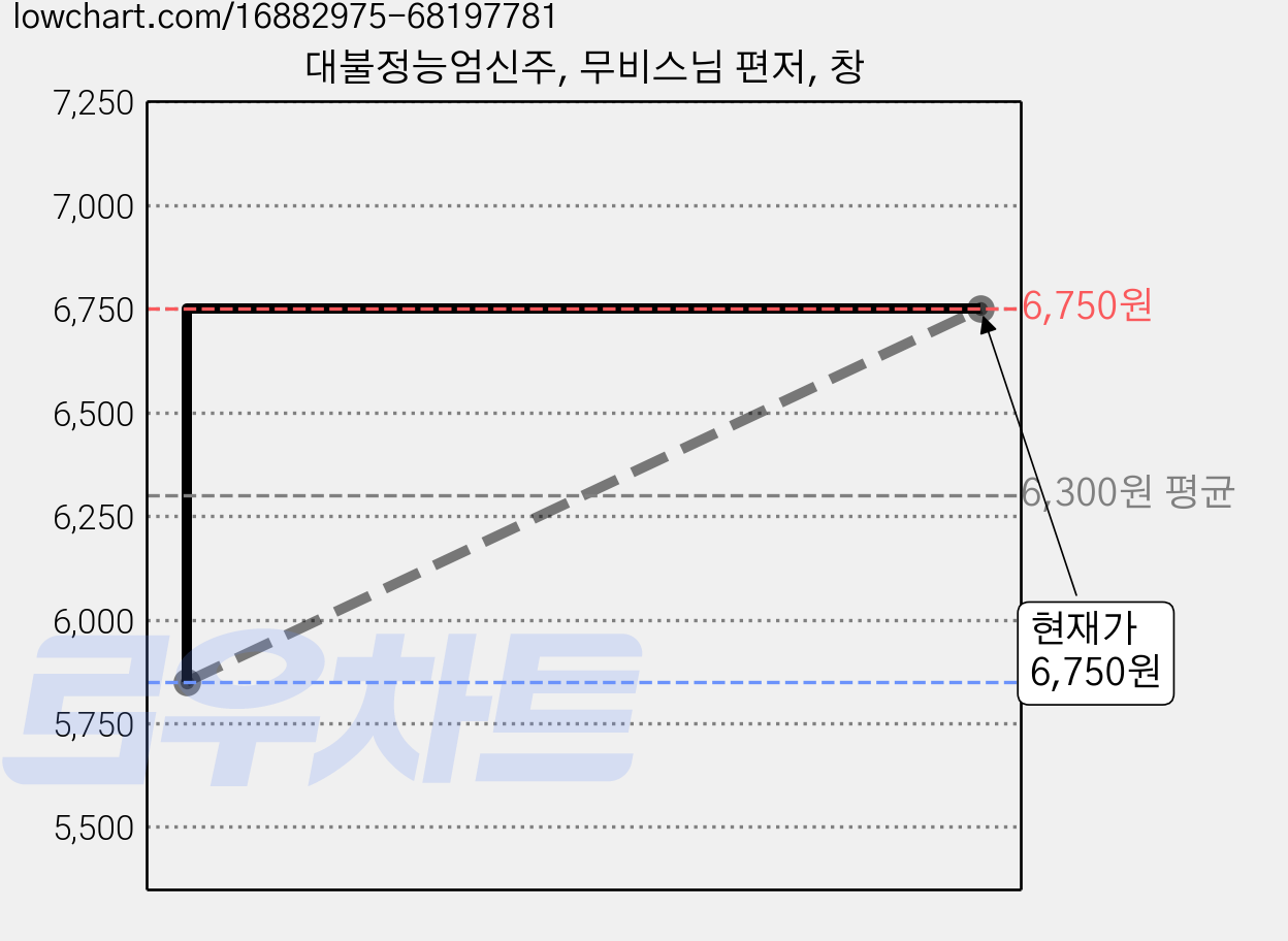 대불정능엄신주, 무비스님 편저, 창 가격 변동 차트, 현재가 6,750원, 관측 최저가 5,850원