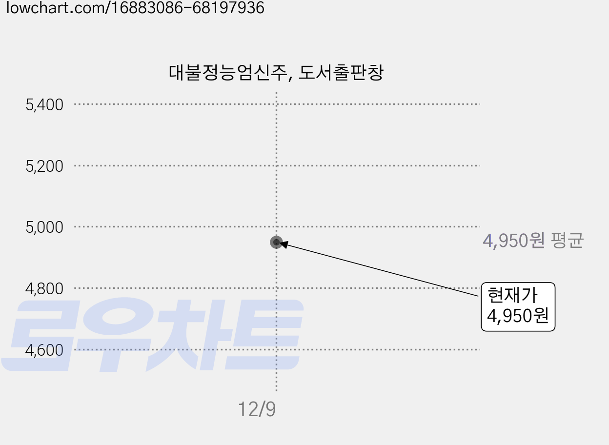 대불정능엄신주, 도서출판창 가격 변동 차트, 현재가 4,950원