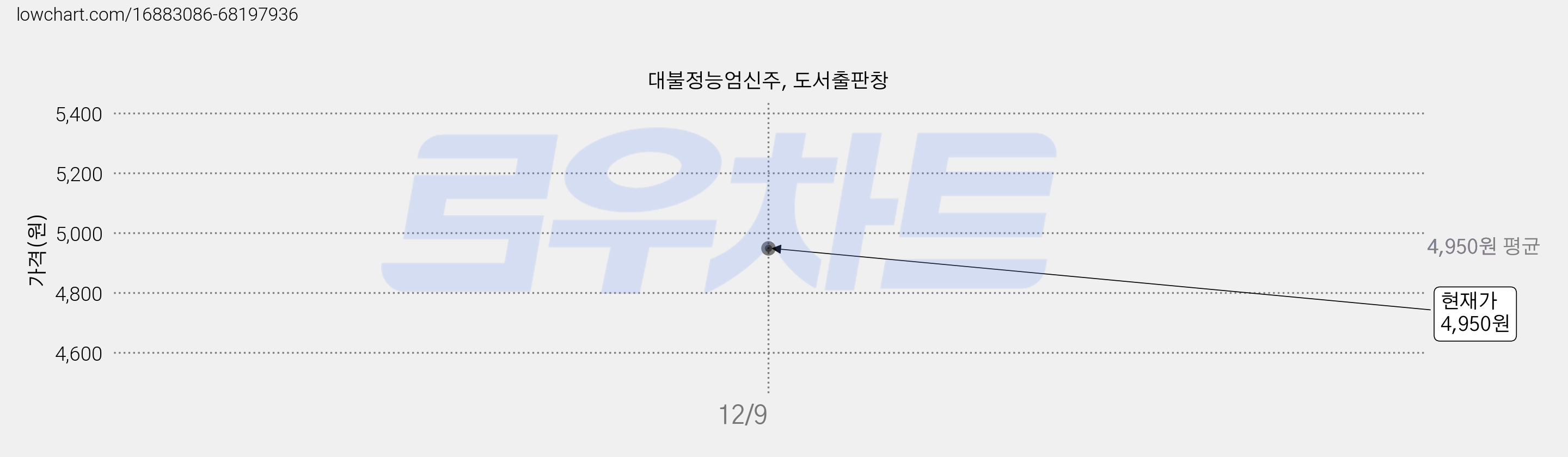 대불정능엄신주, 도서출판창 가격 변동 차트, 현재가 4,950원