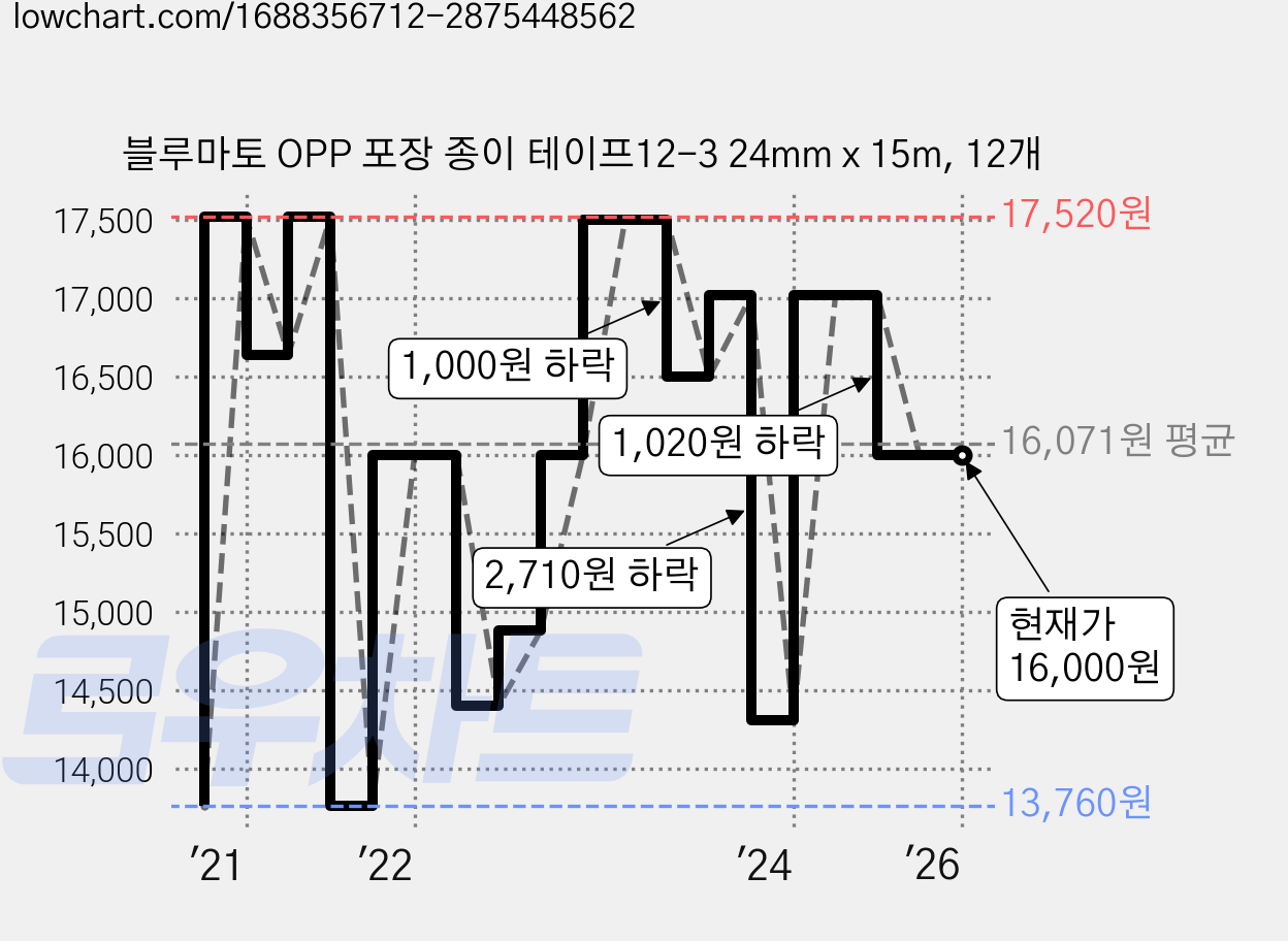 블루마토 OPP 포장 종이 테이프12-3 24mm x 15m, 12개 가격 변동 차트, 현재가 16,000원, 역대최저가