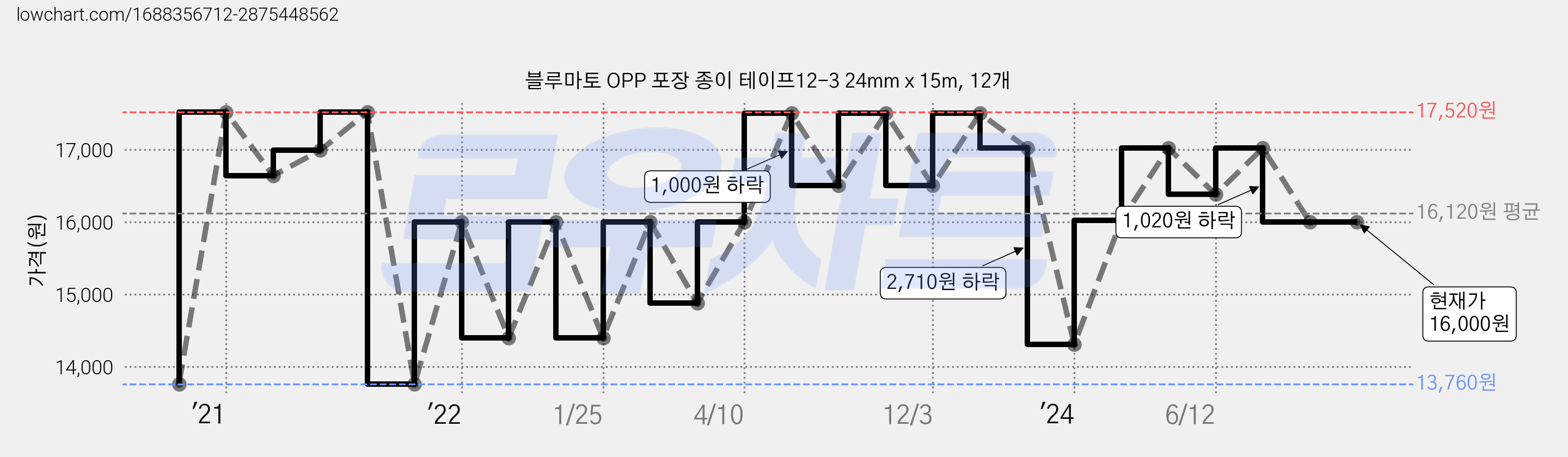 블루마토 OPP 포장 종이 테이프12-3 24mm x 15m, 12개 가격 변동 차트, 현재가 16,000원, 역대최저가